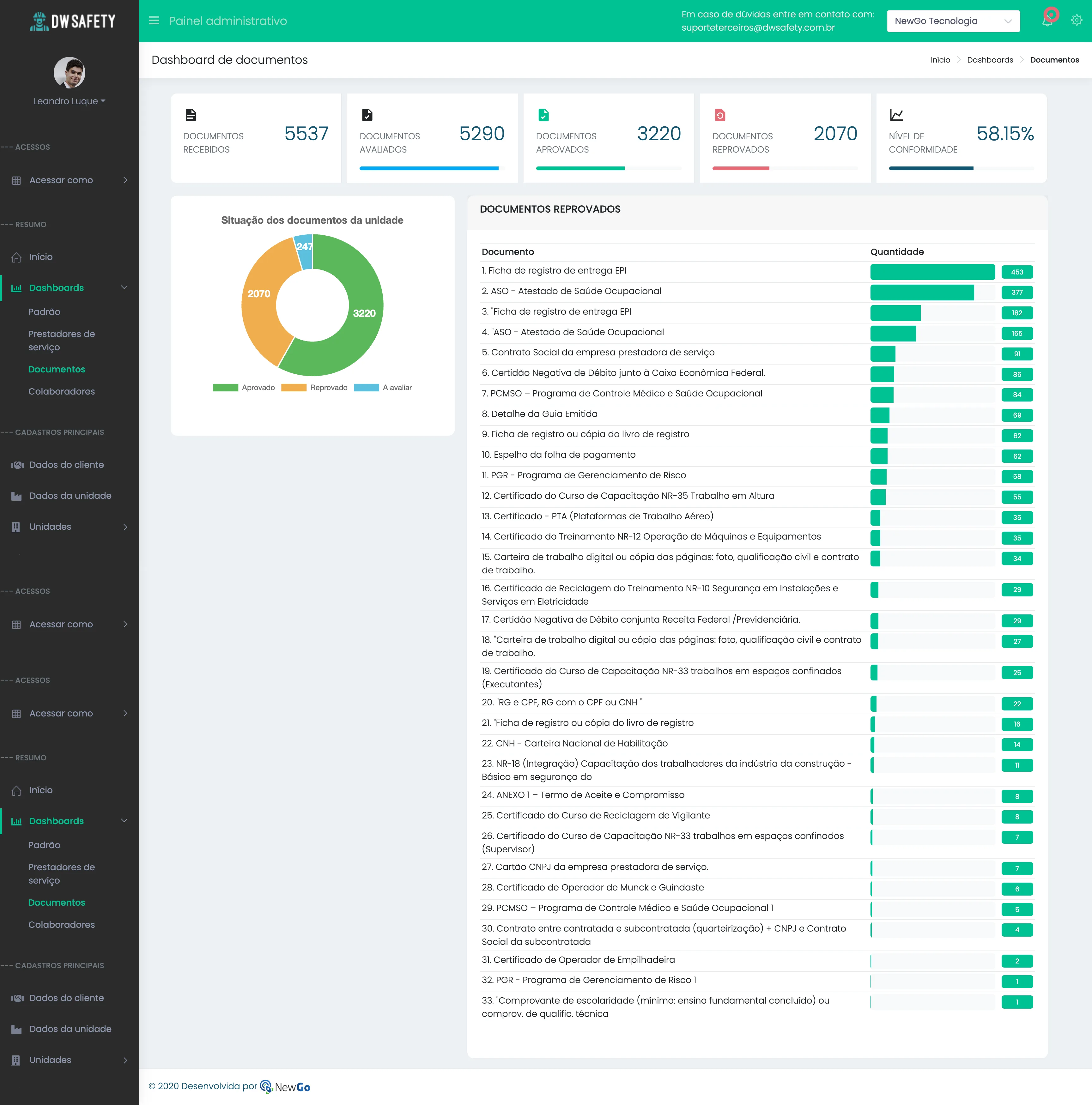 Dashboard de documentos exibindo total de documentos recebidos, avaliados, aprovados, reprovados, nível de conformidade de 58.15%, gráfico de situação dos documentos e lista detalhada de documentos reprovados com quantidades